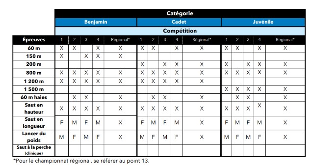 Tableau des épreuves